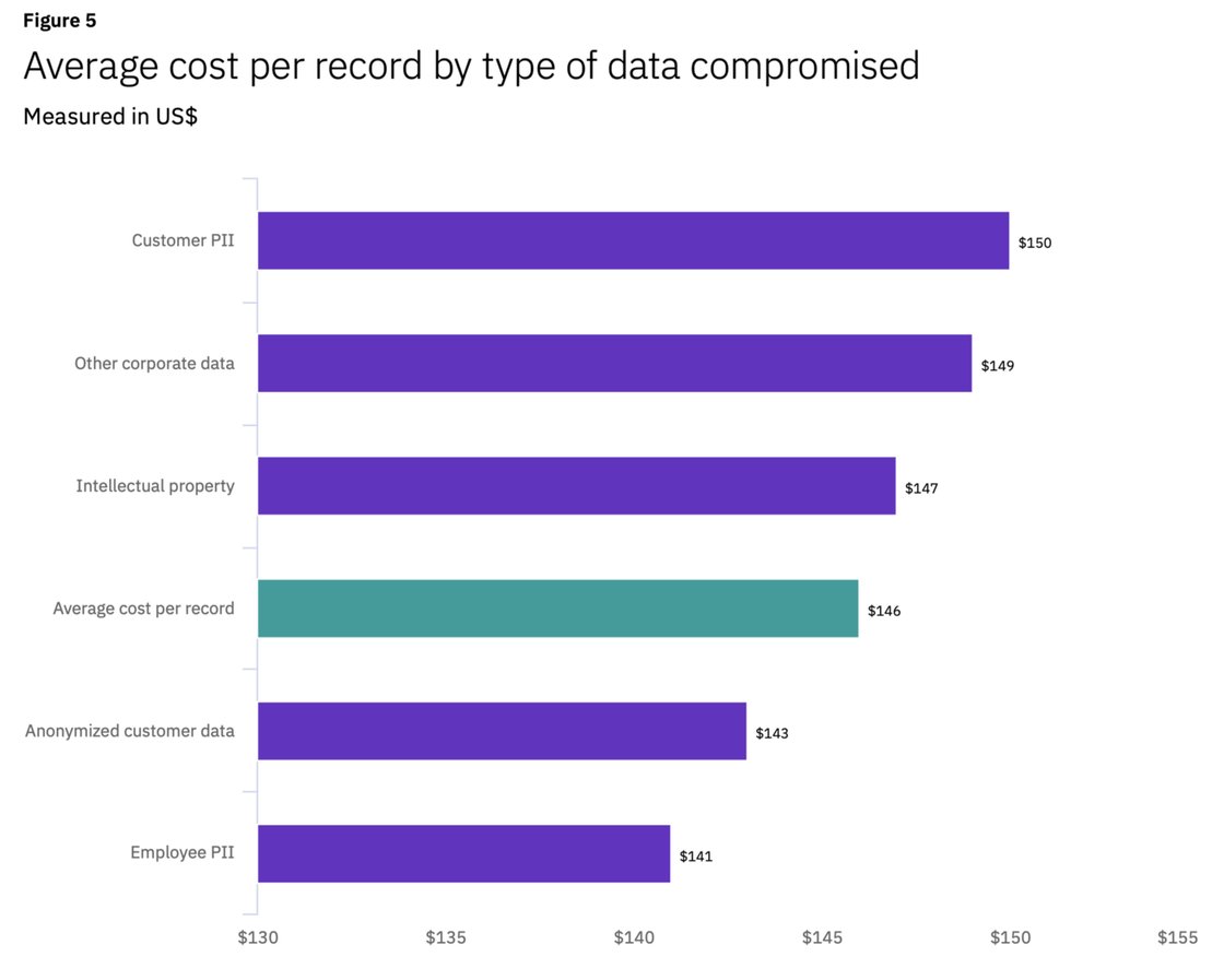 Average cost per record