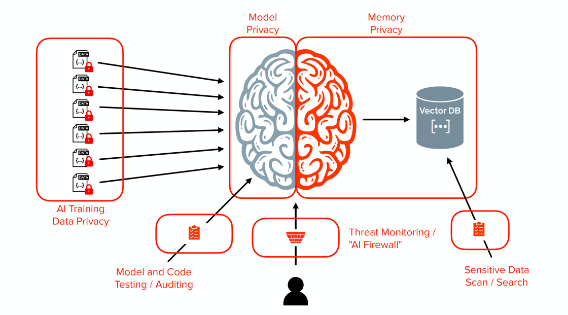 Landscape of AI Security
