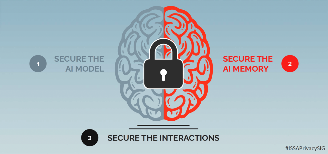 Secure the AI model, the memory, and the interactions